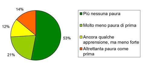 diagramma-bilancio-denofobia.jpg 