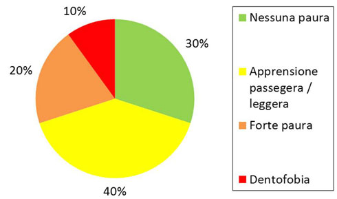 diagramma-paura-dentofobia.jpg 