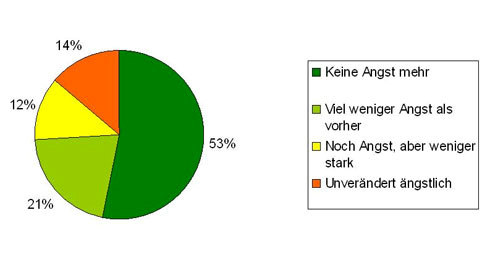 erfolgsbilanz-gegen-zahnarztangst.jpeg 